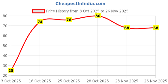 flipkart.com e-dunia Rectangular Cushion Paddle Hair Brush with Soft Nylon Bristles for Women and Men e-dunia Price History Graph from 3 Oct 2025 to 26 Nov 2025