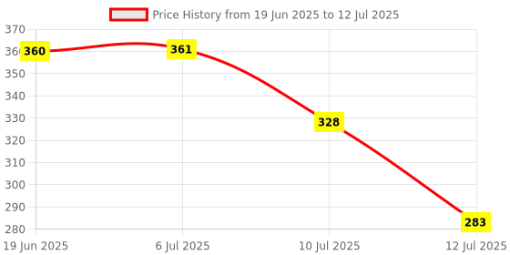 flipkart.com keshuenterprise rectangular dinner reusable serving trays (Random, Pack of 4) Sizzler Tray keshuenterprise Price History Graph from 19 Jun 2025 to 12 Jul 2025