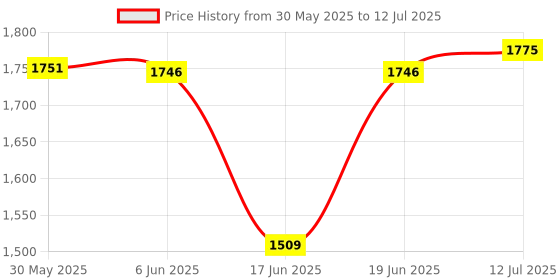 flipkart.com syga Rectangular Family Swimming Pool Inflatable Tub Kiddie Pool 3 Layer syga Price History Graph from 30 May 2025 to 12 Jul 2025
