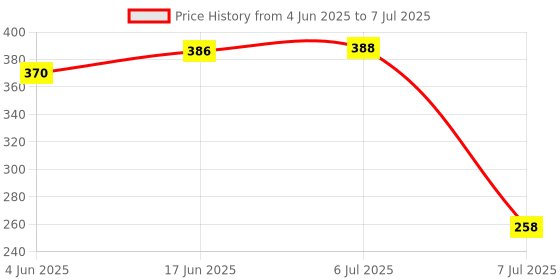 flipkart.com flipkart smartbuy Rectangular Flow HS-018 ABS Plastic Hand Shower with SS Tube 1.5 M and Hook Handheld flipkart smartbuy Price History Graph from 4 Jun 2025 to 7 Jul 2025