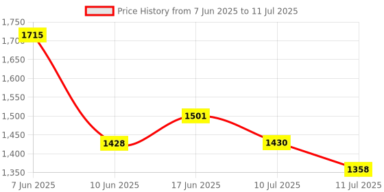 flipkart.com debaths RECTANGULAR Glass with 9" Square Arm Fixed Mount debaths Price History Graph from 7 Jun 2025 to 11 Jul 2025