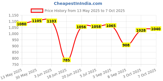 flipkart.com aim emporium Rectangular Indoor & Outdoor Temp 10°C to 20°C, For Travelling , Camping, Hiking Sleeping Bag aim emporium Price History Graph from 13 May 2025 to 7 Oct 2025
