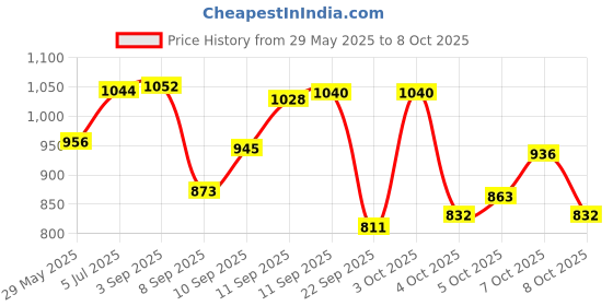 flipkart.com aim emporium Rectangular Indoor & Outdoor Temp 10°C to 20°C, For Travelling , Camping Sleeping Bag aim emporium Price History Graph from 29 May 2025 to 7 Oct 2025
