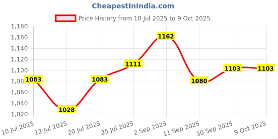 flipkart.com alshahabuddin international Rectangular Indoor & Outdoor Temp 8°C to 20°C, For winter, Travelling , Camping Sleeping Bag alshahabuddin international Price History Graph from 10 Jul 2025 to 9 Oct 2025