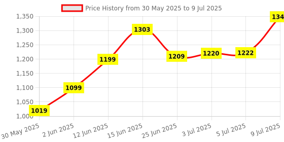 flipkart.com intex Rectangular Inflatable Swimming Pool intex Price History Graph from 30 May 2025 to 9 Jul 2025