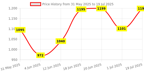 flipkart.com shiv Rectangular Kids Swimming Pool Tub Inflatable Swimming Pool shiv Price History Graph from 31 May 2025 to 1 Jul 2025