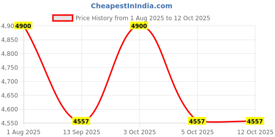 flipkart.com kindertales Rectangular Outdoor (IND*16) Inflatable Family and Kid Swimming Pool Inflatable Swimming Pool kindertales Price History Graph from 1 Aug 2025 to 12 Oct 2025