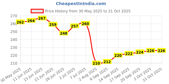 flipkart.com black mirror Rectangular Pack of 1 Table Placemat black mirror Price History Graph from 30 May 2025 to 21 Oct 2025