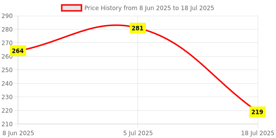 flipkart.com naama Rectangular Pack of 1 Table Placemat naama Price History Graph from 8 Jun 2025 to 18 Jul 2025