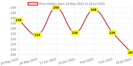 flipkart.com crazysoul Rectangular Pack of 1 Table Placemat crazysoul Price History Graph from 20 May 2025 to 18 Jul 2025