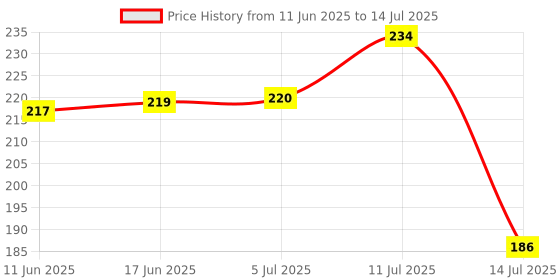 flipkart.com deejay Rectangular Pack of 1 Table Placemat deejay Price History Graph from 11 Jun 2025 to 14 Jul 2025