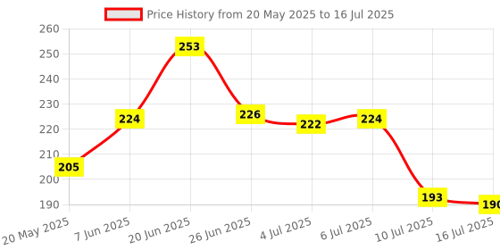 flipkart.com dg elpus Rectangular Pack of 1 Table Placemat dg elpus Price History Graph from 20 May 2025 to 16 Jul 2025