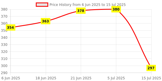 flipkart.com krenz Rectangular Pack of 1 Table Placemat krenz Price History Graph from 6 Jun 2025 to 15 Jul 2025