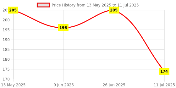 flipkart.com dg elpus Rectangular Pack of 1 Table Placemat dg elpus Price History Graph from 13 May 2025 to 11 Jul 2025