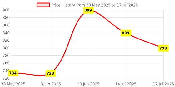 flipkart.com dailyobjects Rectangular Pack of 1 Table Placemat dailyobjects Price History Graph from 30 May 2025 to 17 Jul 2025