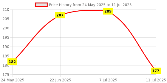 flipkart.com qatalitic Rectangular Pack of 1 Table Placemat qatalitic Price History Graph from 24 May 2025 to 11 Jul 2025