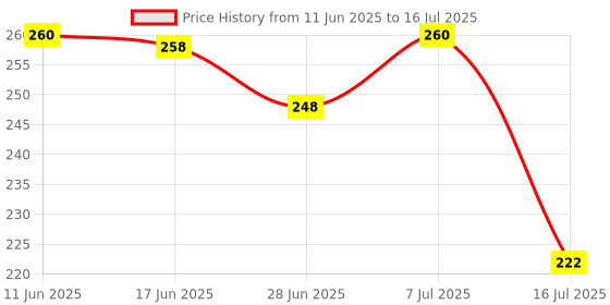 flipkart.com mantra impex Rectangular Pack of 1 Table Placemat mantra impex Price History Graph from 11 Jun 2025 to 16 Jul 2025