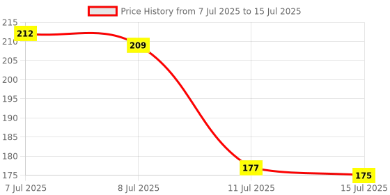 flipkart.com kitchenbiz Rectangular Pack of 1 Table Placemat kitchenbiz Price History Graph from 7 Jul 2025 to 15 Jul 2025
