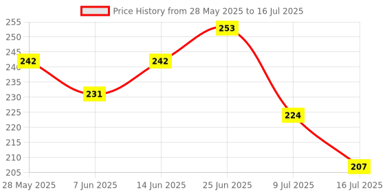 flipkart.com jekemi Rectangular Pack of 1 Table Placemat jekemi Price History Graph from 28 May 2025 to 16 Jul 2025