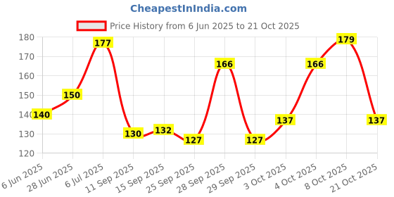 flipkart.com jenico world Rectangular Pack of 1 Table Placemat jenico world Price History Graph from 6 Jun 2025 to 21 Oct 2025