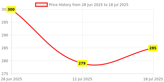 flipkart.com unique utilities Rectangular Pack of 1 Table Placemat unique utilities Price History Graph from 28 Jun 2025 to 12 Jul 2025
