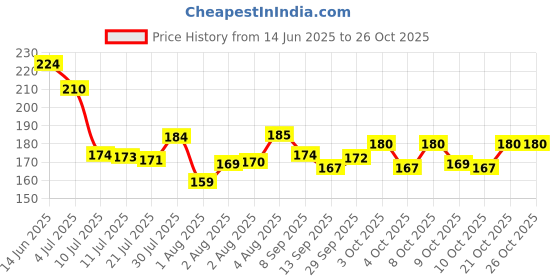 flipkart.com vendify Rectangular Pack of 1 Table Placemat vendify Price History Graph from 14 Jun 2025 to 26 Oct 2025