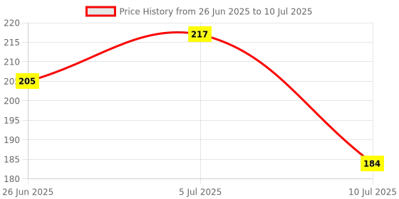 flipkart.com dg elpus Rectangular Pack of 1 Table Placemat dg elpus Price History Graph from 26 Jun 2025 to 10 Jul 2025
