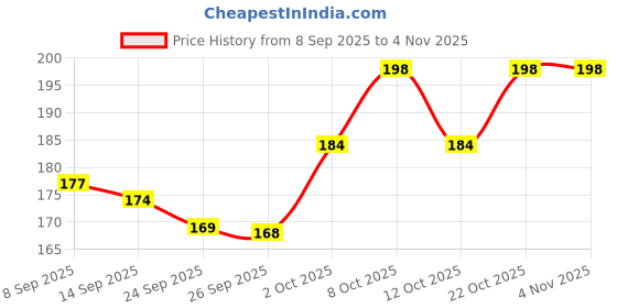 flipkart.com peglitz Rectangular Pack of 1 Table Placemat peglitz Price History Graph from 8 Sep 2025 to 4 Nov 2025