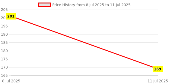 flipkart.com lakshminarayan sales Rectangular Pack of 1 Table Placemat lakshminarayan sales Price History Graph from 8 Jul 2025 to 11 Jul 2025
