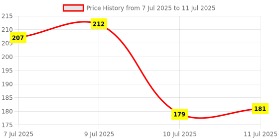 flipkart.com sahaj enterprise Rectangular Pack of 1 Table Placemat sahaj enterprise Price History Graph from 7 Jul 2025 to 11 Jul 2025