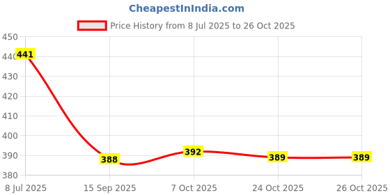 flipkart.com homecloud Rectangular Pack of 1 Table Placemat homecloud Price History Graph from 8 Jul 2025 to 26 Oct 2025