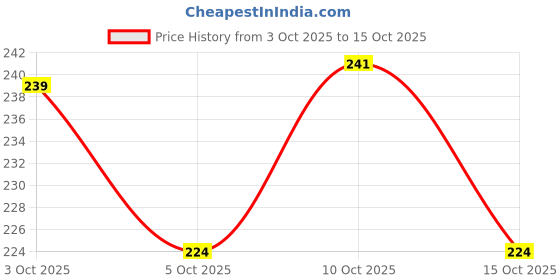 flipkart.com vp creation Rectangular Pack of 2 Table Placemat vp creation Price History Graph from 3 Oct 2025 to 15 Oct 2025