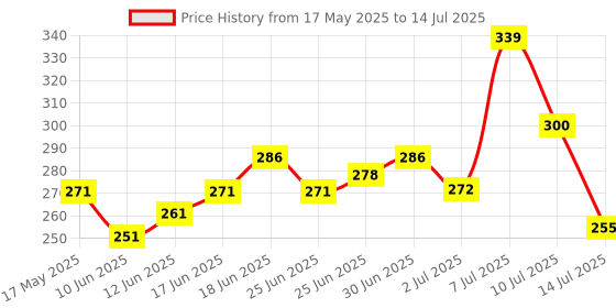 flipkart.com yelona Rectangular Pack of 4 Table Placemat yelona Price History Graph from 17 May 2025 to 14 Jul 2025
