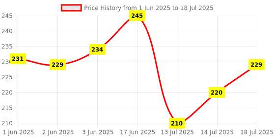 flipkart.com oasis Rectangular Pack of 4 Table Placemat oasis Price History Graph from 1 Jun 2025 to 14 Jul 2025