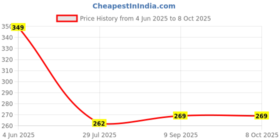 flipkart.com krenz Rectangular Pack of 4 Table Placemat krenz Price History Graph from 4 Jun 2025 to 7 Oct 2025