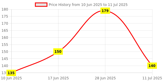 flipkart.com bbm Rectangular Pack of 4 Table Placemat bbm Price History Graph from 10 Jun 2025 to 11 Jul 2025