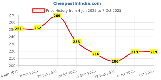 flipkart.com prakartik Rectangular Pack of 4 Table Placemat prakartik Price History Graph from 4 Jun 2025 to 6 Oct 2025