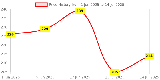flipkart.com oasis Rectangular Pack of 4 Table Placemat oasis Price History Graph from 1 Jun 2025 to 14 Jul 2025