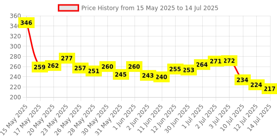 flipkart.com yelona Rectangular Pack of 4 Table Placemat yelona Price History Graph from 15 May 2025 to 14 Jul 2025