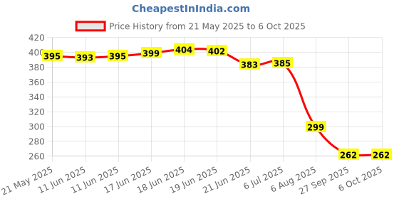 flipkart.com yelona Rectangular Pack of 4 Table Placemat yelona Price History Graph from 21 May 2025 to 6 Oct 2025