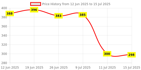 flipkart.com yelona Rectangular Pack of 4 Table Placemat yelona Price History Graph from 12 Jun 2025 to 15 Jul 2025