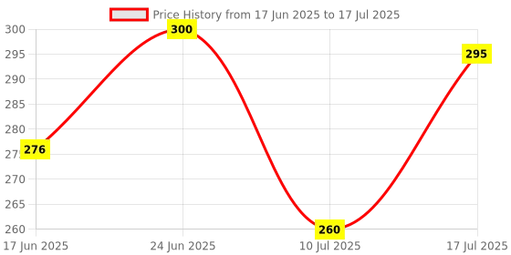flipkart.com yelona Rectangular Pack of 4 Table Placemat yelona Price History Graph from 17 Jun 2025 to 10 Jul 2025