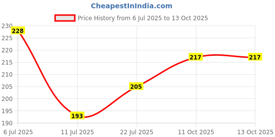 flipkart.com oasis Rectangular Pack of 4 Table Placemat oasis Price History Graph from 6 Jul 2025 to 13 Oct 2025