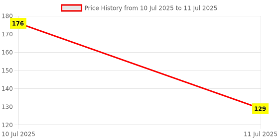 flipkart.com m/s revaxo Rectangular Pack of 4 Table Placemat m/s revaxo Price History Graph from 10 Jul 2025 to 11 Jul 2025