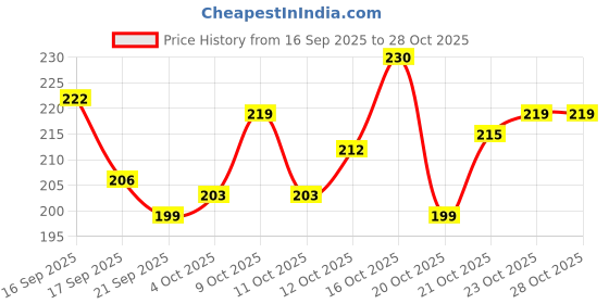 flipkart.com mmtsworld Rectangular Pack of 4 Table Placemat mmtsworld Price History Graph from 16 Sep 2025 to 28 Oct 2025