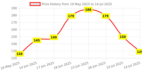flipkart.com flipkart smartbuy Rectangular Pack of 6 Table Placemat flipkart smartbuy Price History Graph from 19 May 2025 to 14 Jul 2025