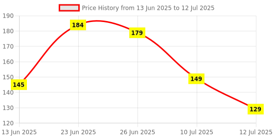 flipkart.com flipkart smartbuy Rectangular Pack of 6 Table Placemat flipkart smartbuy Price History Graph from 13 Jun 2025 to 12 Jul 2025