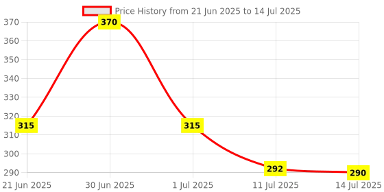 flipkart.com yelona Rectangular Pack of 6 Table Placemat yelona Price History Graph from 21 Jun 2025 to 14 Jul 2025