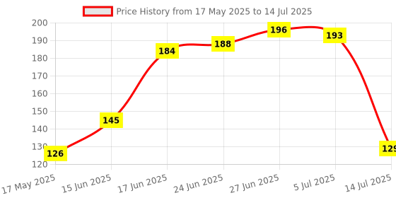flipkart.com revexo Rectangular Pack of 6 Table Placemat revexo Price History Graph from 17 May 2025 to 14 Jul 2025