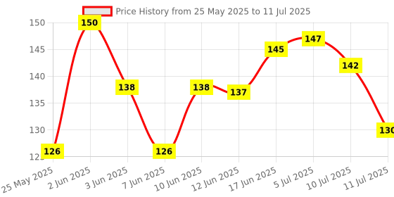 flipkart.com loomantha Rectangular Pack of 6 Table Placemat loomantha Price History Graph from 25 May 2025 to 11 Jul 2025